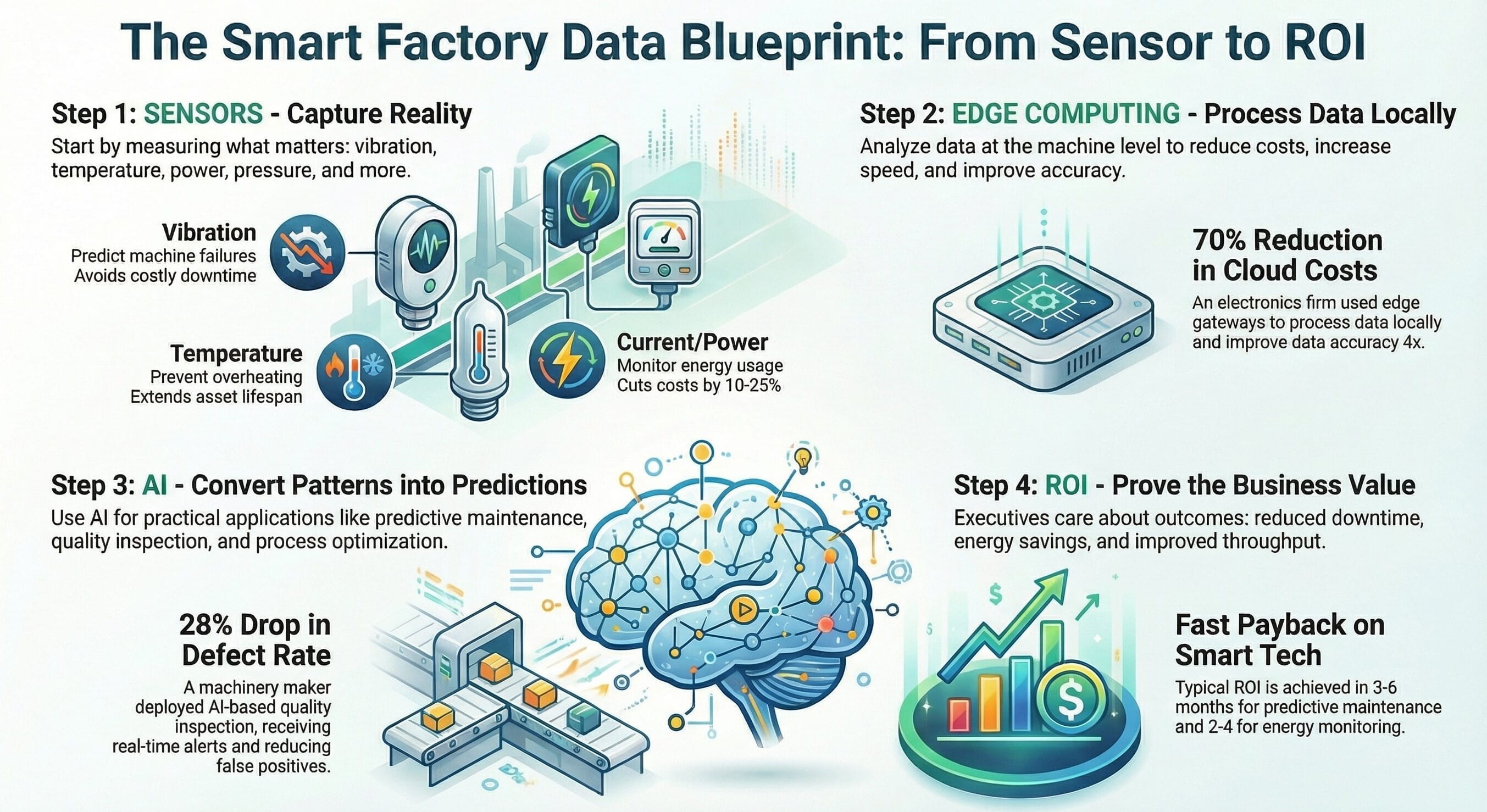 Summary infographic for smart factory data blueprint